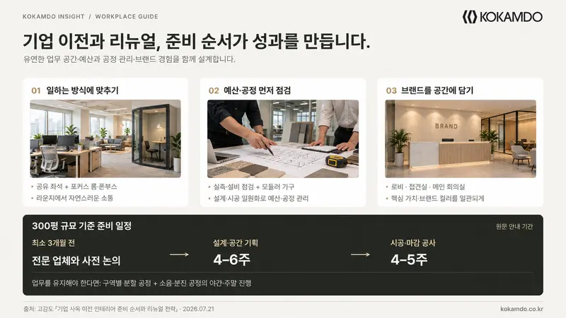 기업 사옥 이전 인테리어 준비 순서와 리뉴얼 전략