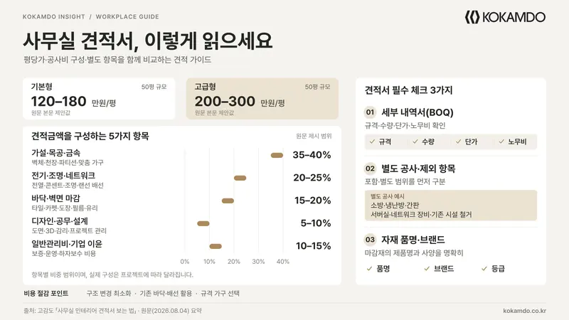 사무실 인테리어 견적서 보는 법: 평당가와 원가 항목