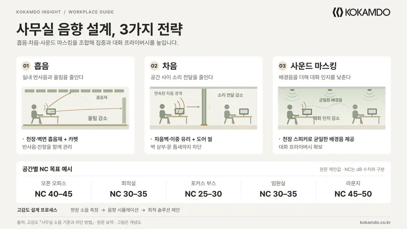 사무실 소음 기준(dB)과 차단 방법: 오픈오피스·회의실