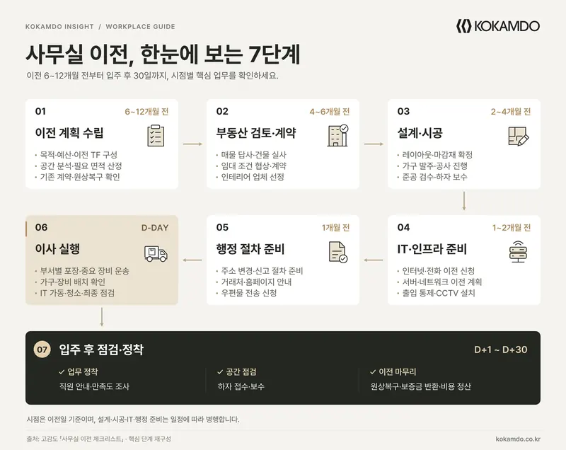 사무실 이전 체크리스트 47가지: 계약 전·공사·이사·입주 순서