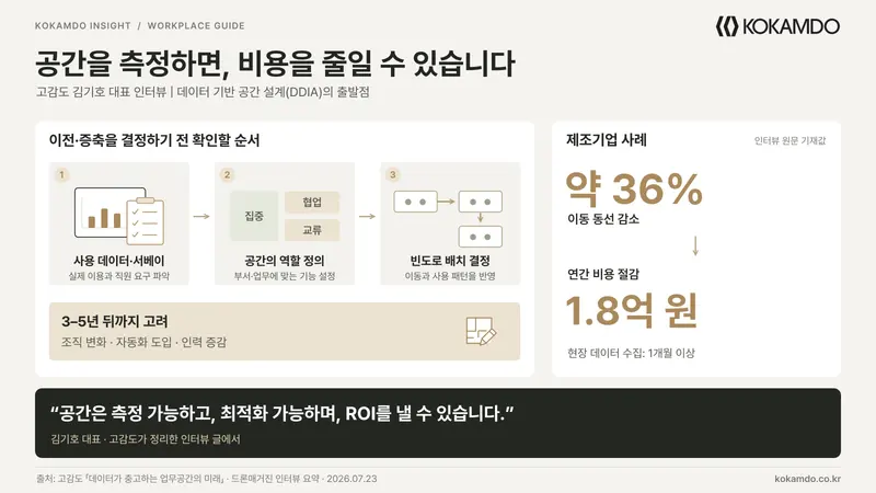 데이터가 충고하는 업무공간의 미래 — 공간은 살아있는 비용 절감 요소다