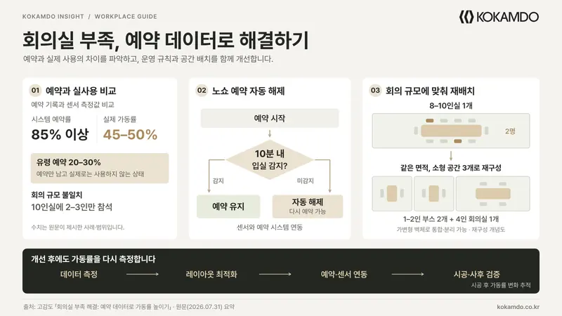 회의실 부족 해결: 예약 데이터로 가동률 높이기