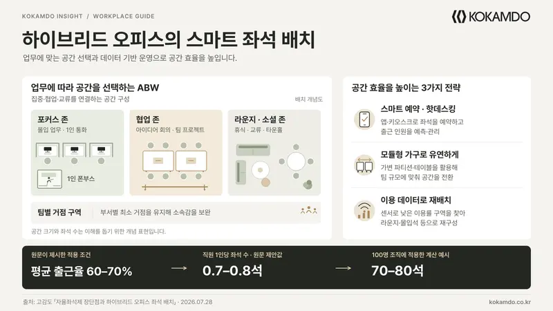자율좌석제 장단점과 하이브리드 오피스 좌석 배치