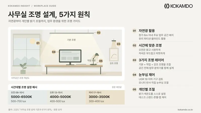 사무실 조명 설계 기준(조도)과 5가지 원칙