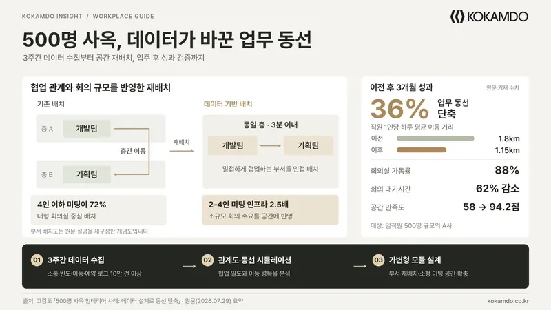 500명 사옥 인테리어 사례: 데이터 설계로 동선 단축
