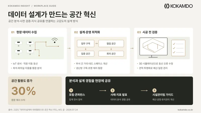 [보도] 고감도 인테리어, 데이터설계와 대외활동으로 공간 혁신 주도
